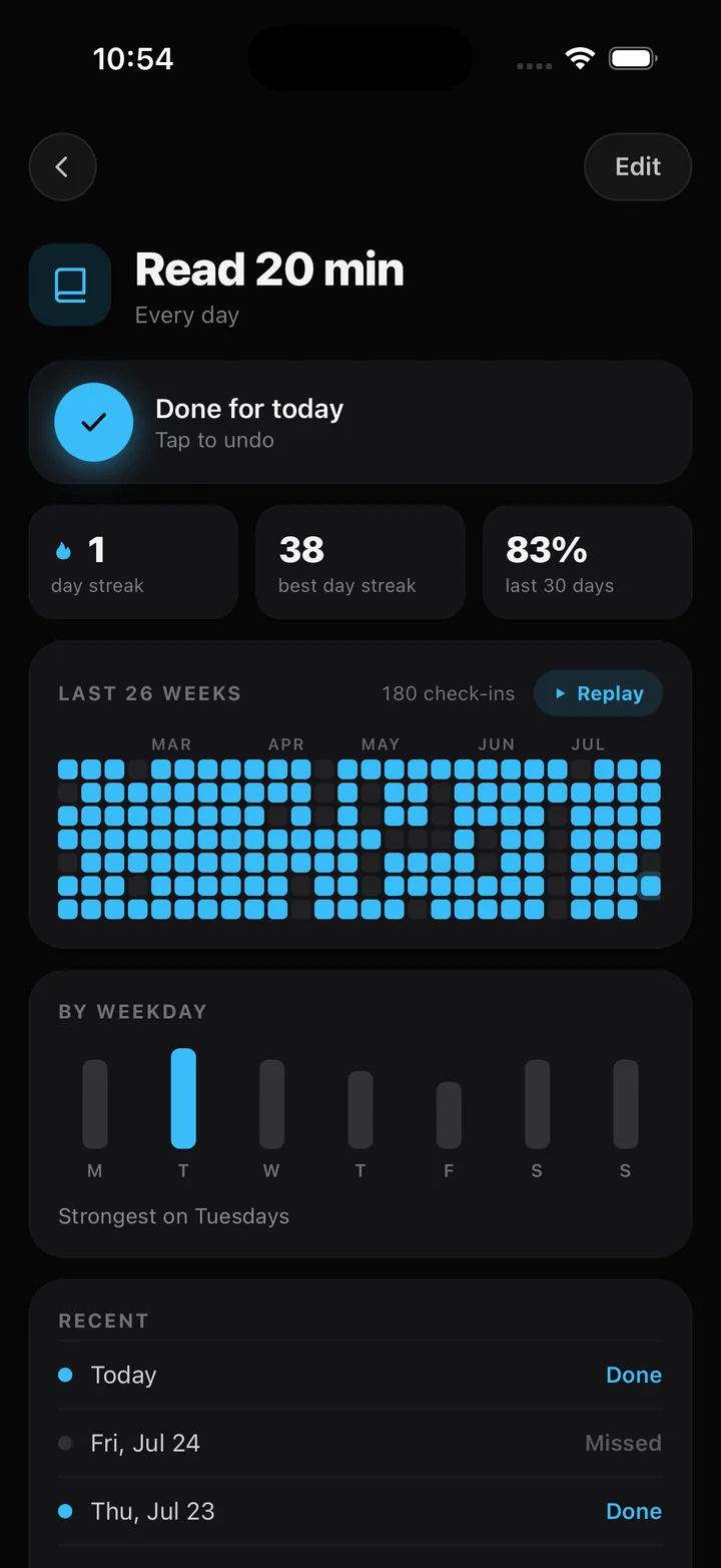A habit's detail screen in Stride: current streak, personal best and last-30-days rate above the 26-week heatmap, a weekday breakdown, and recent check-ins.