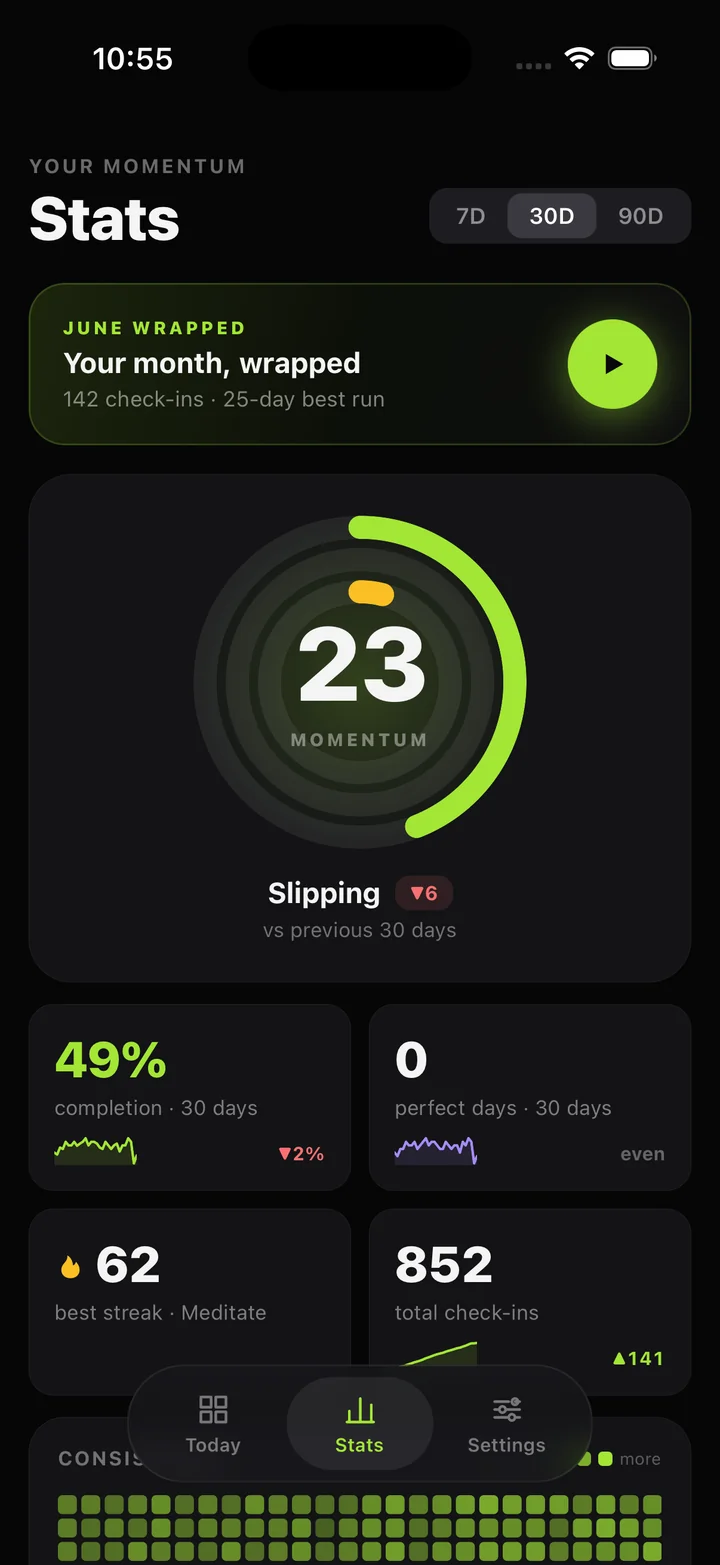 The Stats screen: a momentum ring, completion rate, best streak and total check-ins.